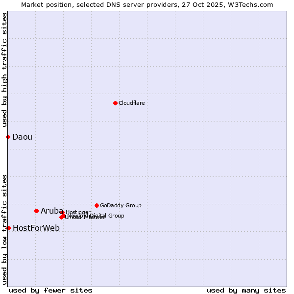 Market position of Aruba vs. HostForWeb vs. Daou