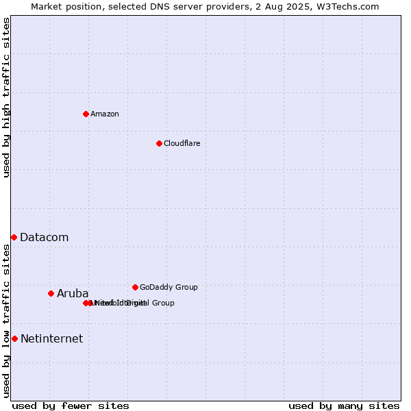 Market position of Aruba vs. Netinternet vs. Datacom
