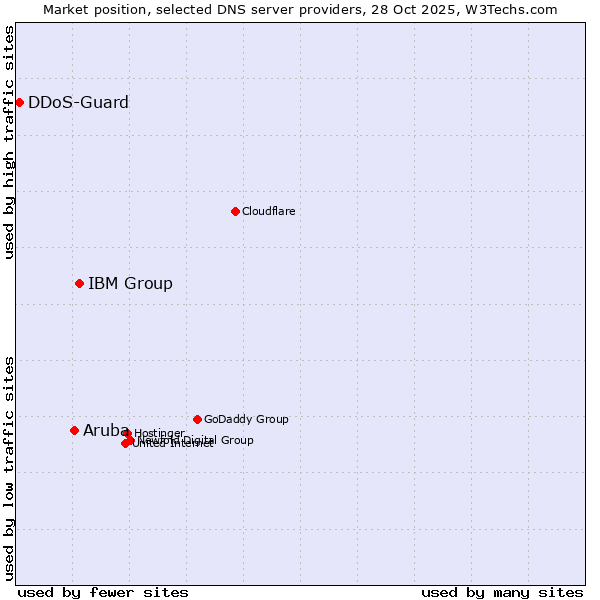 Market position of IBM Group vs. Aruba vs. DDoS-Guard