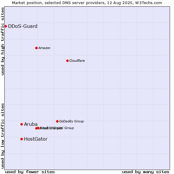 Market position of HostGator vs. Aruba vs. DDoS-Guard
