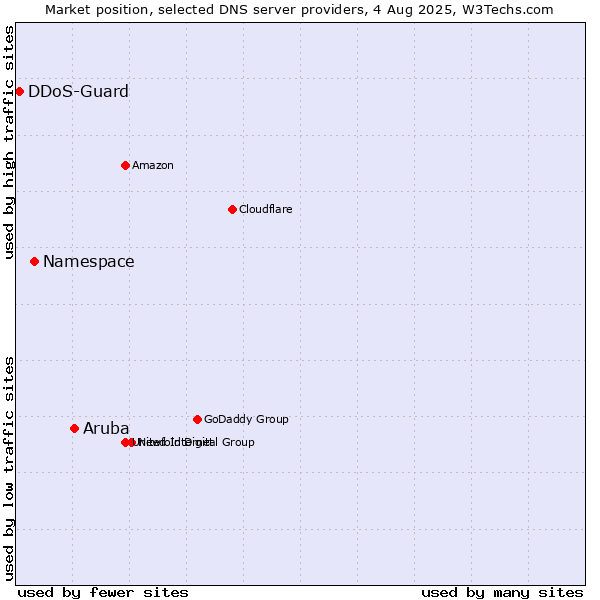Market position of Aruba vs. Namespace vs. DDoS-Guard