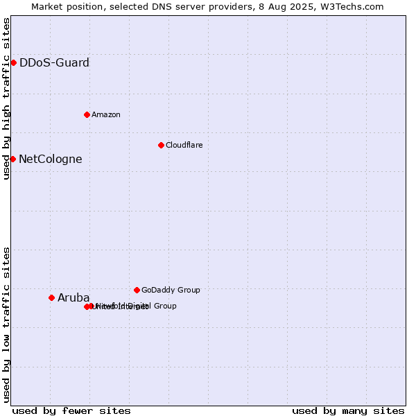 Market position of Aruba vs. DDoS-Guard vs. NetCologne