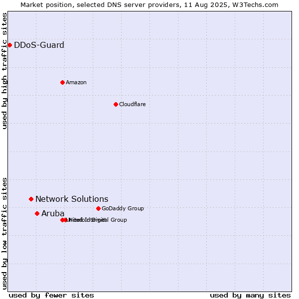 Market position of Aruba vs. Network Solutions vs. DDoS-Guard