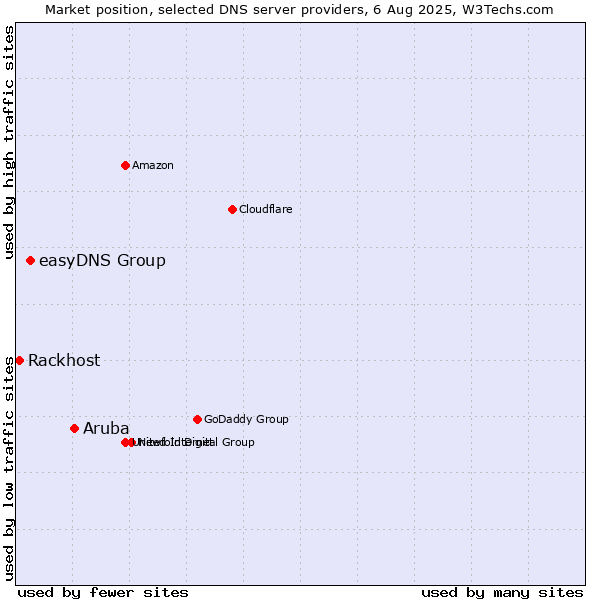 Market position of Aruba vs. easyDNS Group vs. Rackhost
