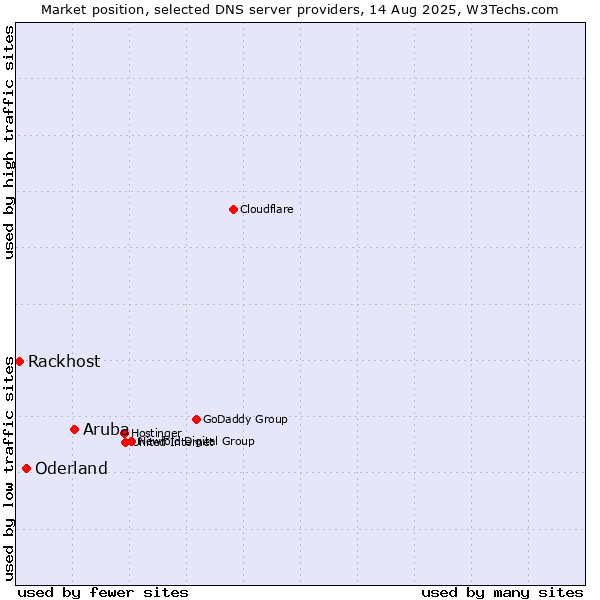 Market position of Aruba vs. Oderland vs. Rackhost