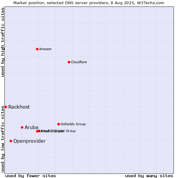 Market position of Aruba vs. Openprovider vs. Rackhost