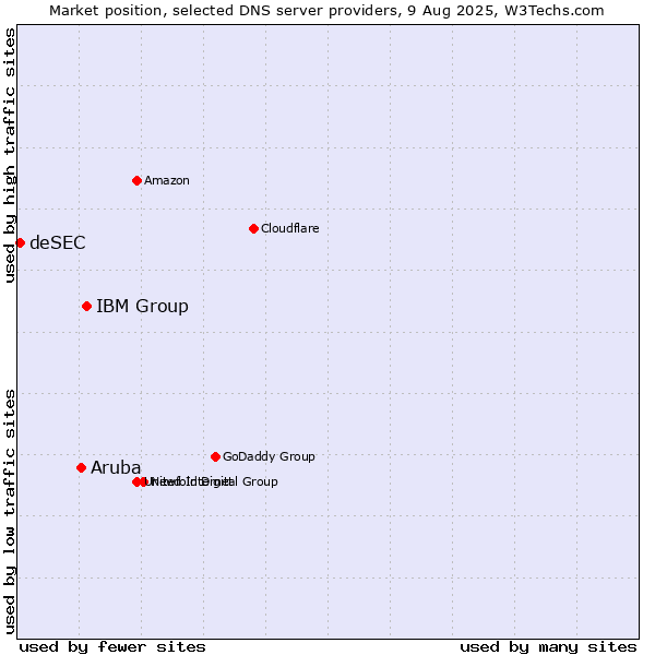 Market position of IBM Group vs. Aruba vs. deSEC