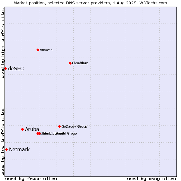 Market position of Aruba vs. Netmark vs. deSEC