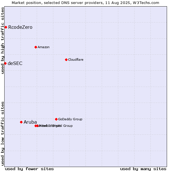 Market position of Aruba vs. RcodeZero vs. deSEC