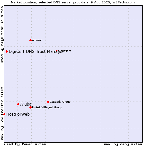 Market position of Aruba vs. DigiCert DNS Trust Manager vs. HostForWeb