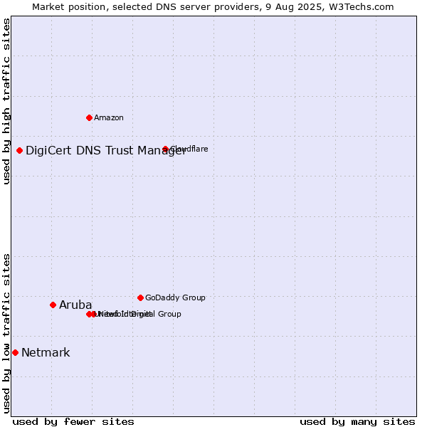 Market position of Aruba vs. DigiCert DNS Trust Manager vs. Netmark