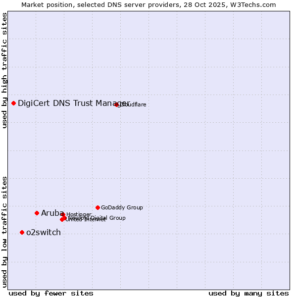 Market position of Aruba vs. o2switch vs. DigiCert DNS Trust Manager