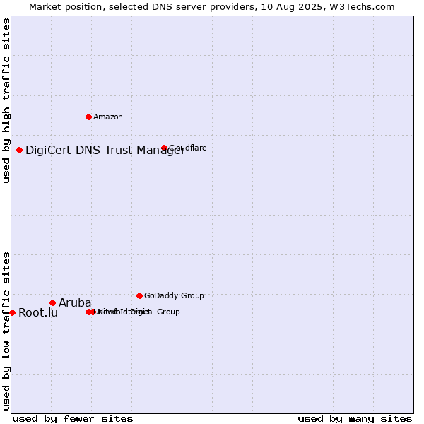 Market position of Aruba vs. DigiCert DNS Trust Manager vs. Root.lu