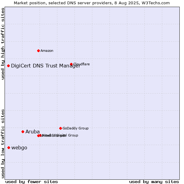 Market position of Aruba vs. webgo vs. DigiCert DNS Trust Manager
