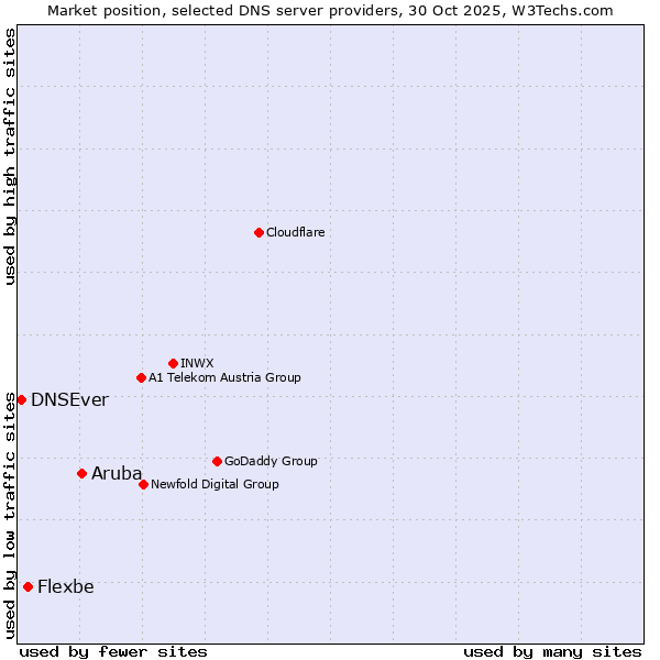 Market position of Aruba vs. Flexbe vs. DNSEver