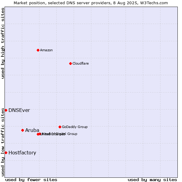 Market position of Aruba vs. Hostfactory vs. DNSEver