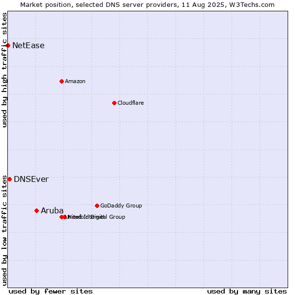 Market position of Aruba vs. DNSEver vs. NetEase