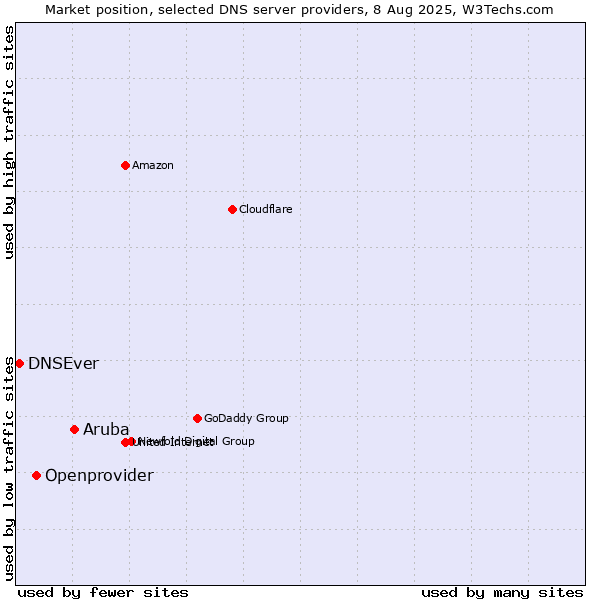Market position of Aruba vs. Openprovider vs. DNSEver