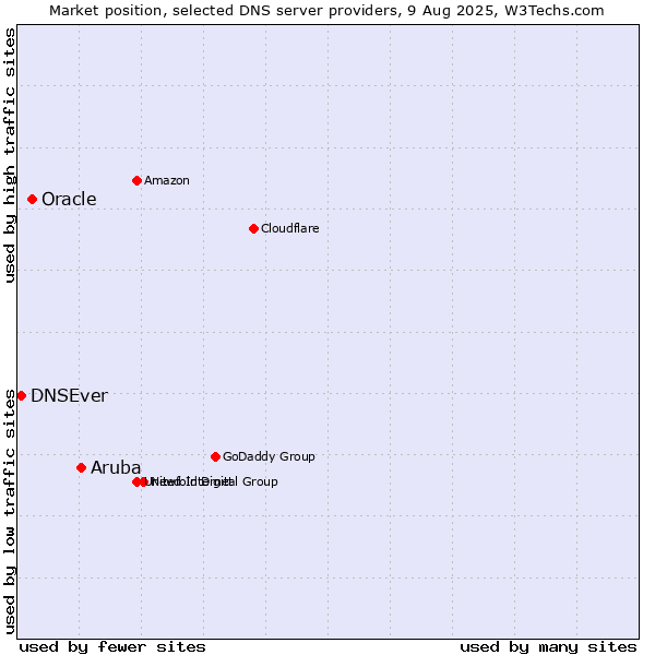 Market position of Aruba vs. Oracle vs. DNSEver