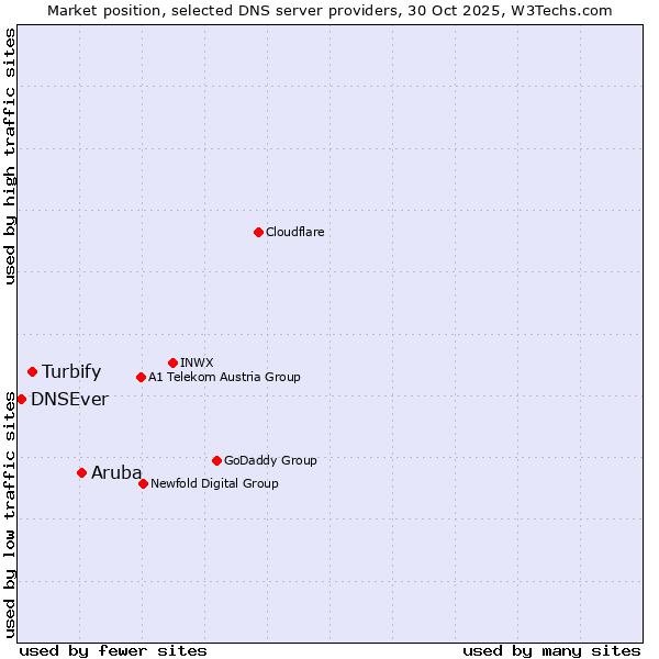 Market position of Aruba vs. Turbify vs. DNSEver