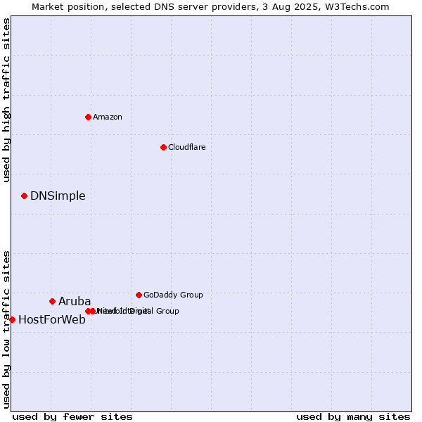Market position of Aruba vs. DNSimple vs. HostForWeb