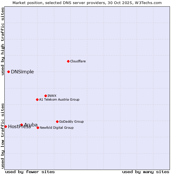 Market position of Aruba vs. DNSimple vs. HostPress