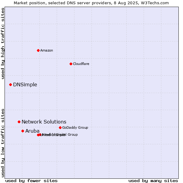 Market position of Aruba vs. Network Solutions vs. DNSimple