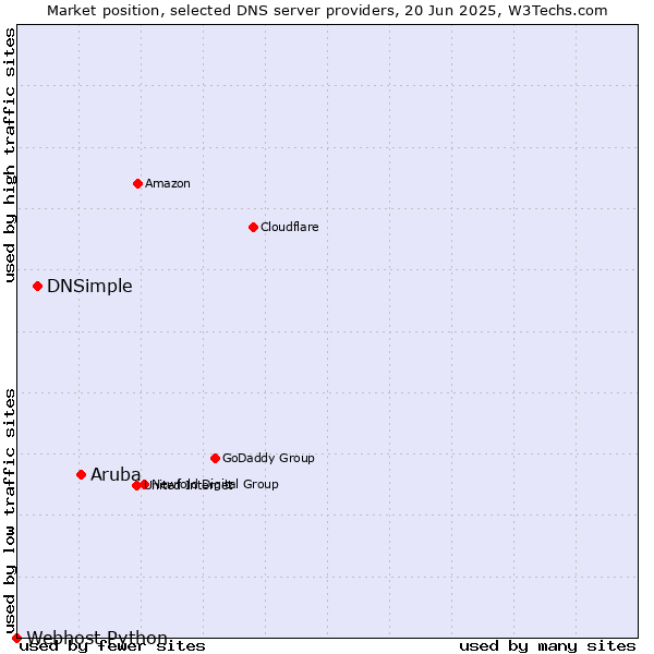 Market position of Aruba vs. DNSimple vs. Webhost Python