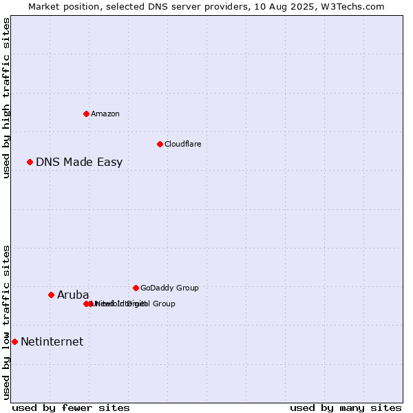 Market position of Aruba vs. DNS Made Easy vs. Netinternet
