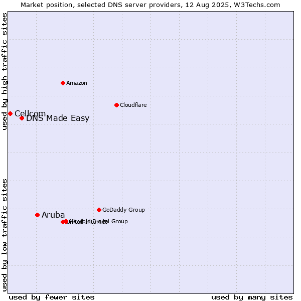 Market position of Aruba vs. DNS Made Easy vs. Cellcom