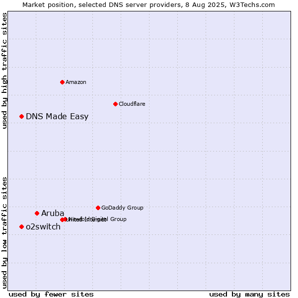 Market position of Aruba vs. DNS Made Easy vs. o2switch