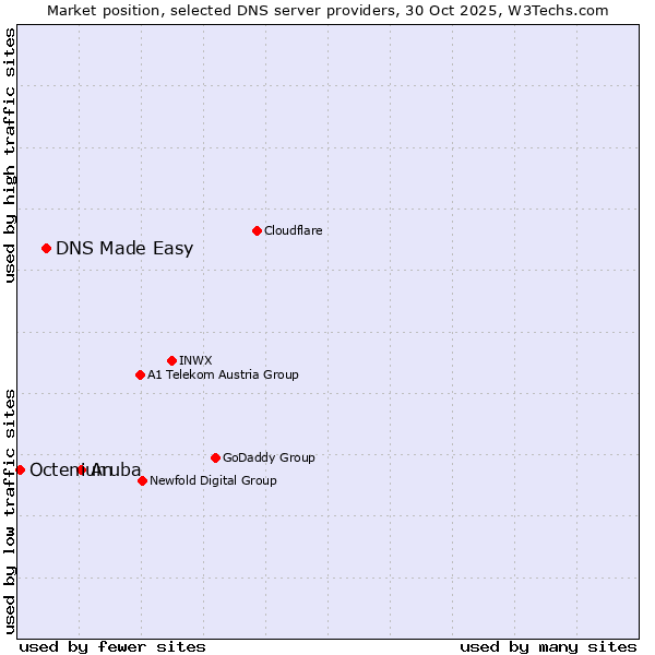 Market position of Aruba vs. DNS Made Easy vs. Octenium
