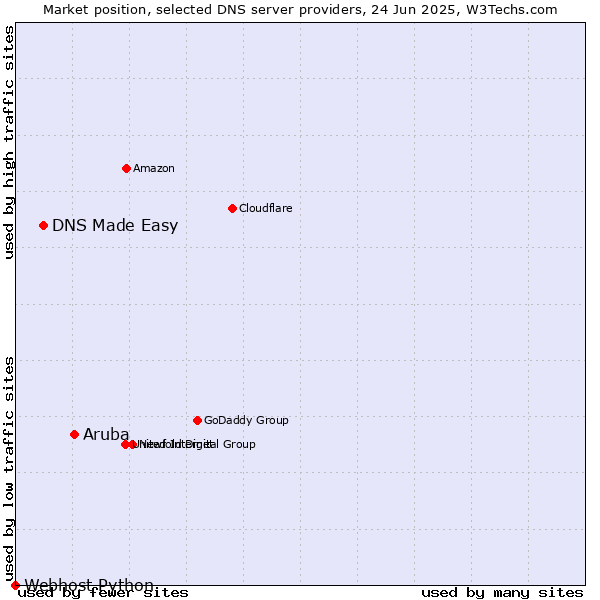 Market position of Aruba vs. DNS Made Easy vs. Webhost Python