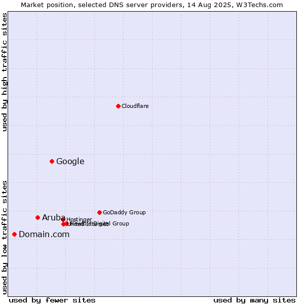 Market position of Google vs. Aruba vs. Domain.com