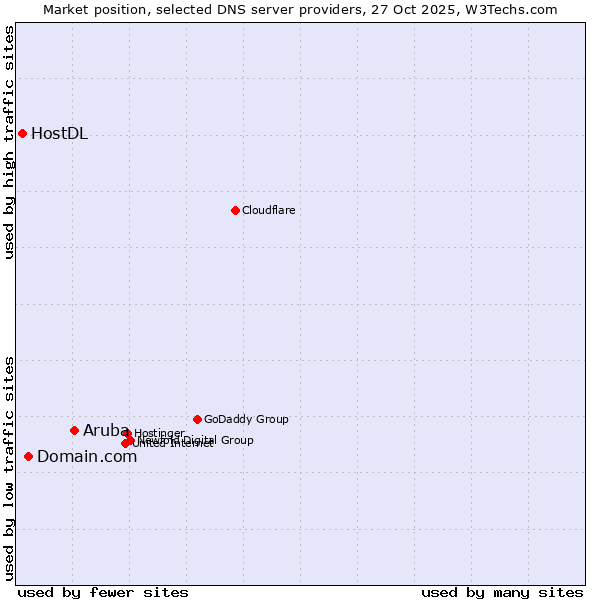 Market position of Aruba vs. Domain.com vs. HostDL