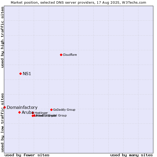 Market position of NS1 vs. Aruba vs. Domainfactory
