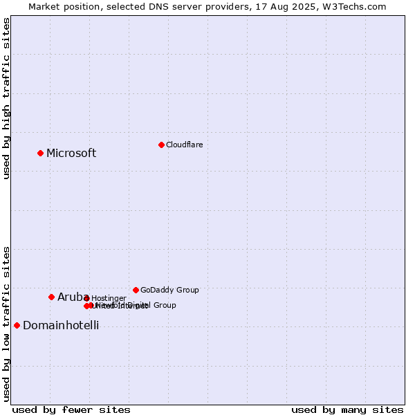 Market position of Aruba vs. Microsoft vs. Domainhotelli