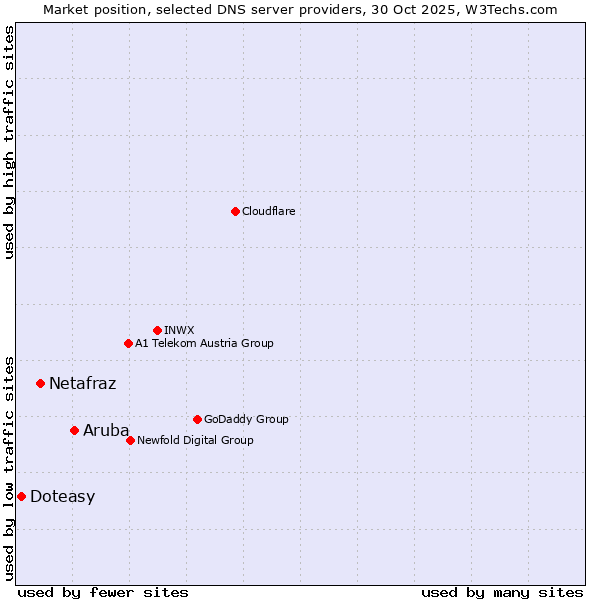 Market position of Aruba vs. Netafraz vs. Doteasy