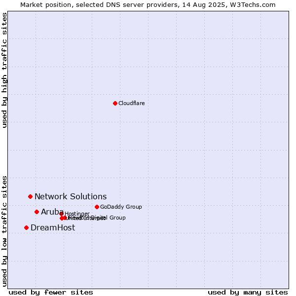 Market position of Aruba vs. Network Solutions vs. DreamHost
