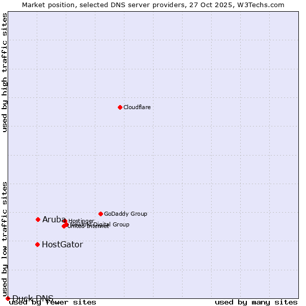 Market position of Aruba vs. HostGator vs. Duck DNS