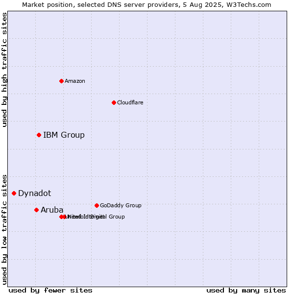 Market position of IBM Group vs. Aruba vs. Dynadot