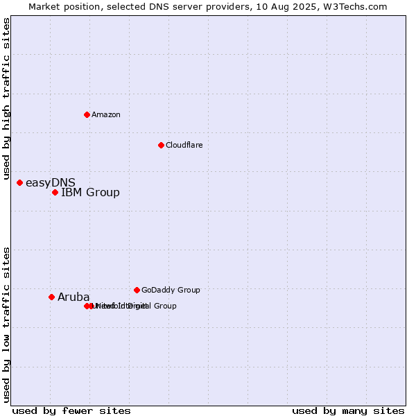 Market position of IBM Group vs. Aruba vs. easyDNS