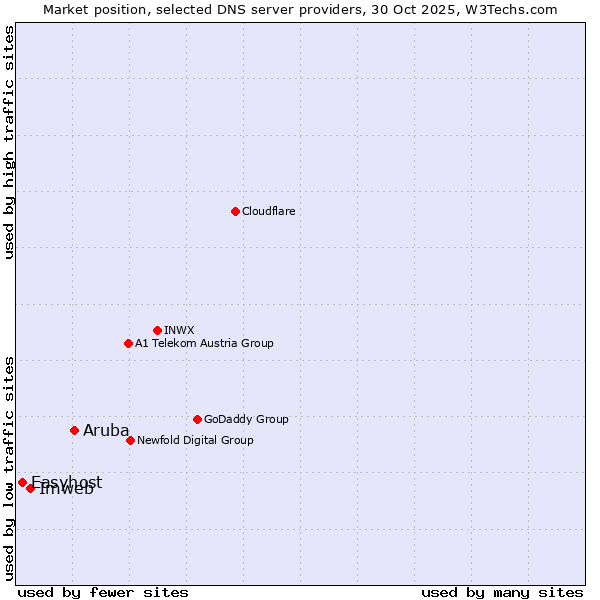 Market position of Aruba vs. Imweb vs. Easyhost