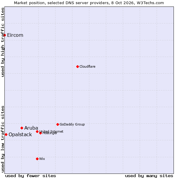 Market position of Aruba vs. Opalstack vs. Eircom