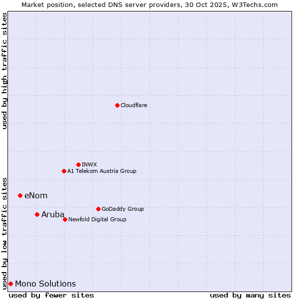 Market position of Aruba vs. eNom vs. Mono Solutions