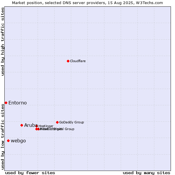 Market position of Aruba vs. webgo vs. Entorno