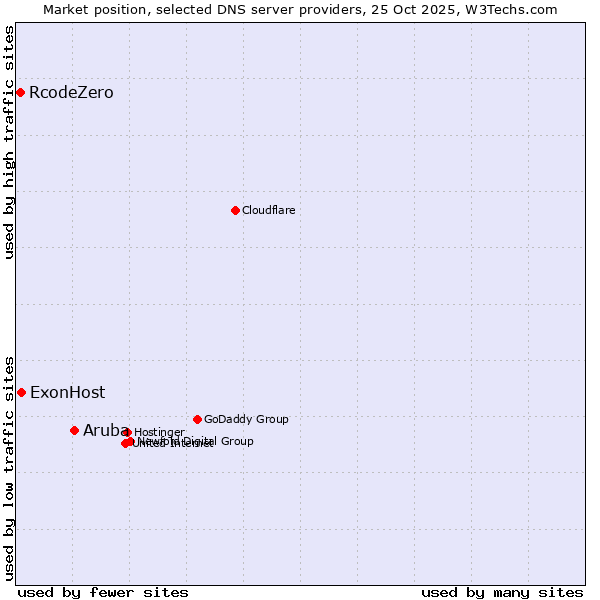 Market position of Aruba vs. ExonHost vs. RcodeZero