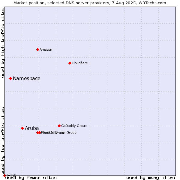 Market position of Aruba vs. Namespace vs. Ezit
