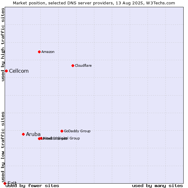 Market position of Aruba vs. Cellcom vs. Ezit