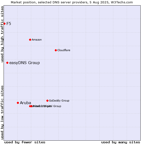 Market position of Aruba vs. easyDNS Group vs. F5